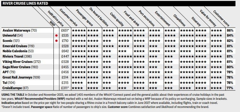 The best river cruise lines, according to Which? readers